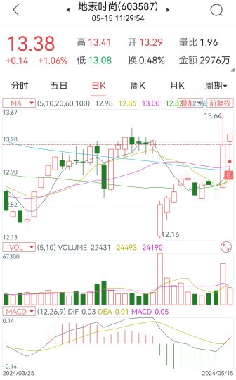 5.15日加仓地素时尚，选出飞科电器等4支短线个股-青知资源