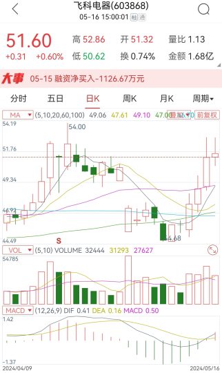 5月16日，复盘总结，持有地素时尚和飞科电器-青知资源