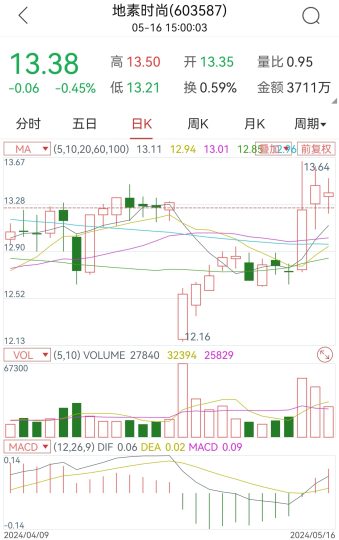 5月16日，复盘总结，持有地素时尚和飞科电器-青知资源